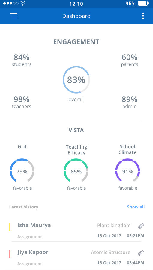 Admin dashboard showing analysis report on GradeMojo ( Grade Mojo )  app